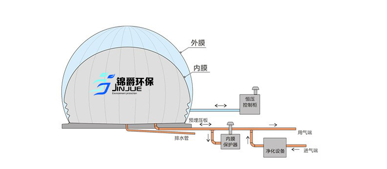 锦爵环保双膜气柜结构图 锦爵环保双膜气柜结构图